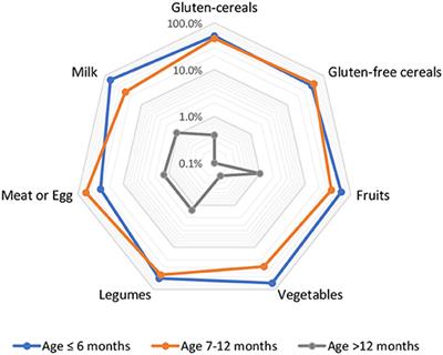 Complementary Feeding Habits in Children Under the Age of 2 Years Living in the City of Adama in the Oromia Region in Central Ethiopia: Traditional Ethiopian Food Study